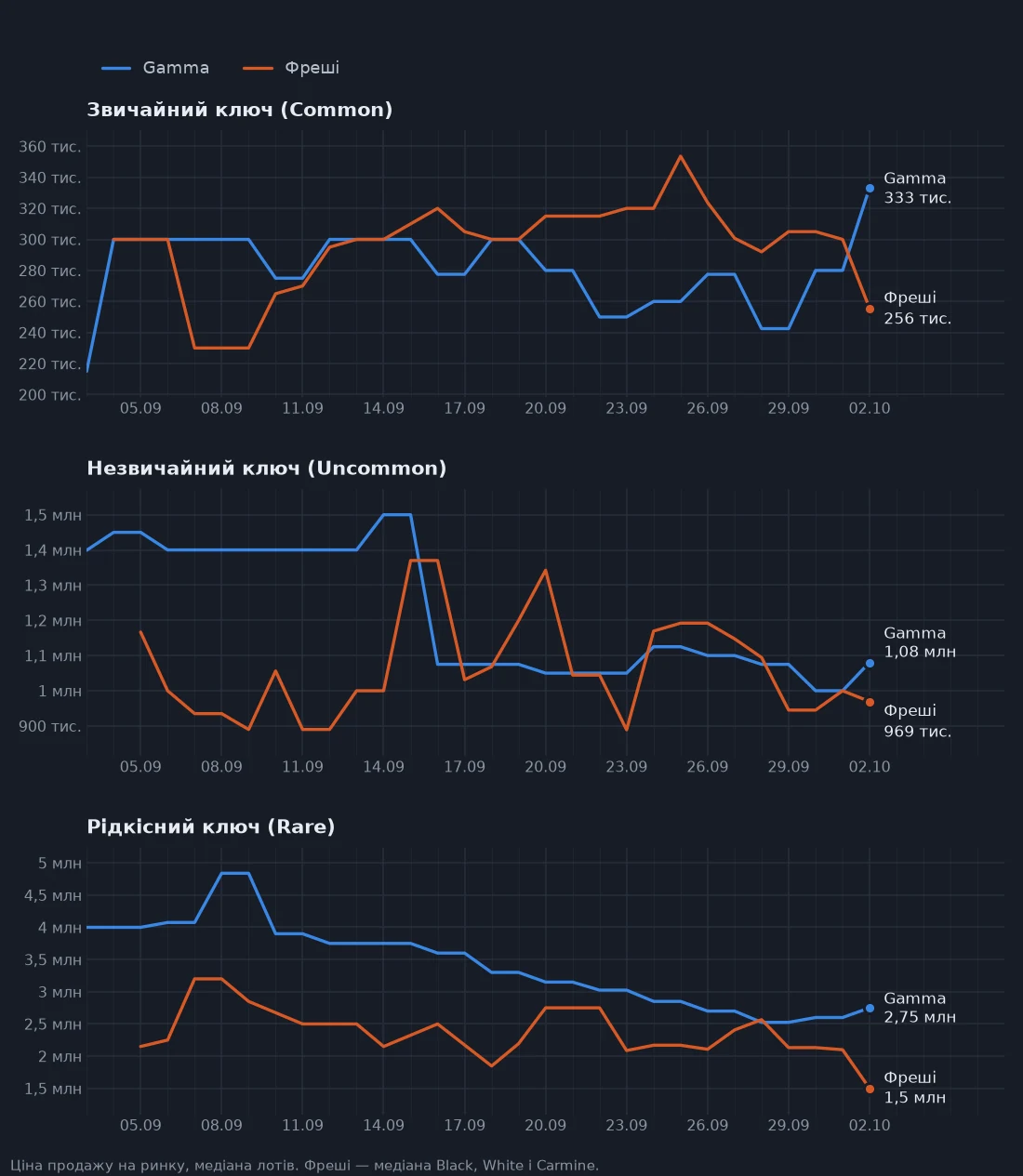 Ціна продажу ключів на ринку: Gamma і фреші